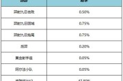 王者荣耀秋月华灯礼包概率一览是多少？如何提高获取概率？