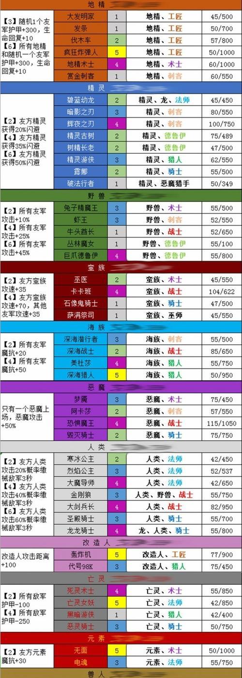 以刀塔自走棋新版羁绊效果全新种族职业一览（探索全新种族职业）