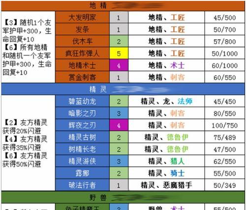 以刀塔自走棋新版羁绊效果全新种族职业一览（探索全新种族职业）