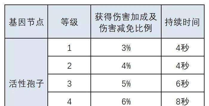 揭秘明日之后基因转换卡的神奇力量（探索基因转换卡对游戏角色的影响及其潜力）