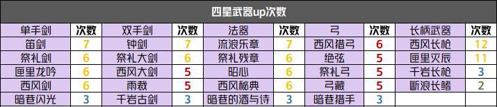 原神15版本第二期武器池up详解？哪些武器值得抽取？